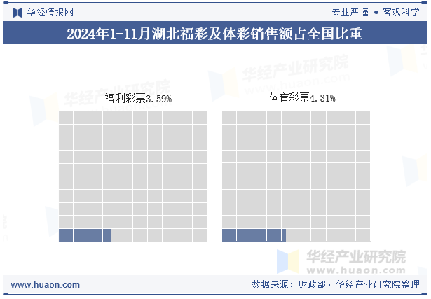 2024年1-11月湖北福彩及体彩销售额占全国比重