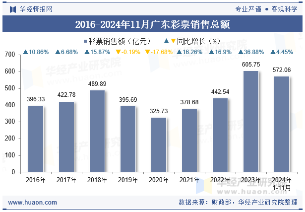 2016-2024年11月广东彩票销售总额