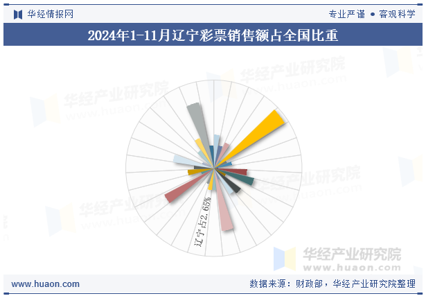 2024年1-11月辽宁彩票销售额占全国比重