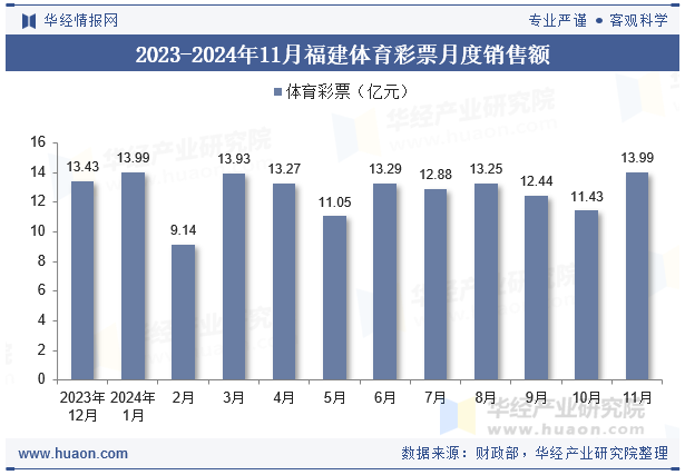 2023-2024年11月福建体育彩票月度销售额