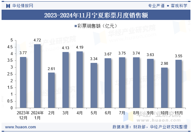 2023-2024年11月宁夏彩票月度销售额