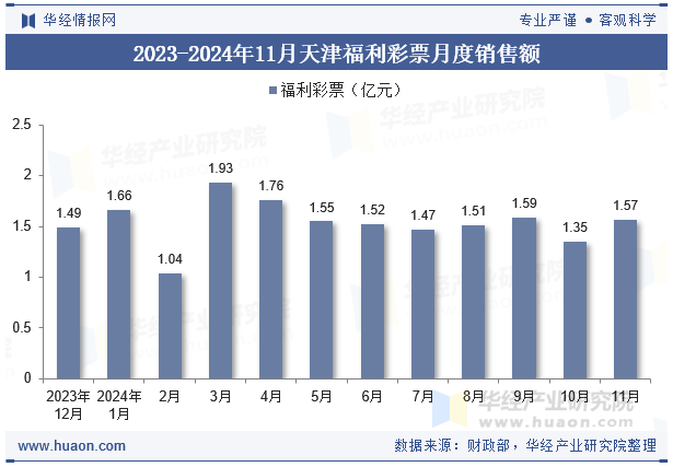 2023-2024年11月天津福利彩票月度销售额