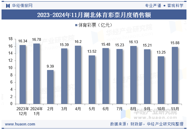 2023-2024年11月湖北体育彩票月度销售额