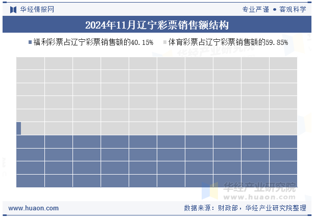 2024年11月辽宁彩票销售额结构