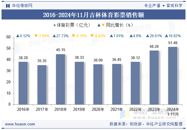 2016-2024年11月吉林体育彩票销售额