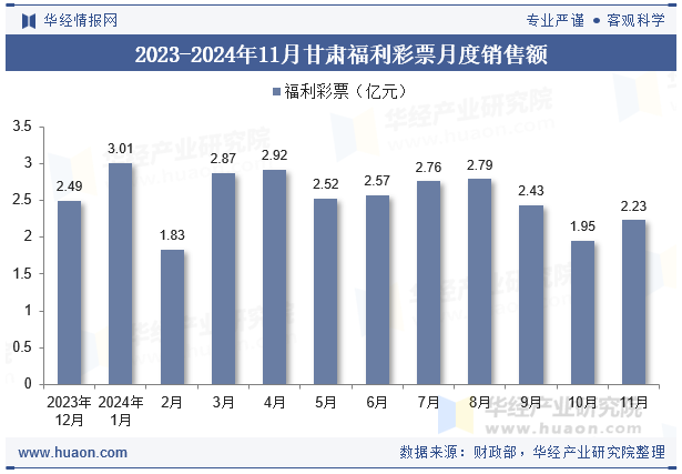 2023-2024年11月甘肃福利彩票月度销售额