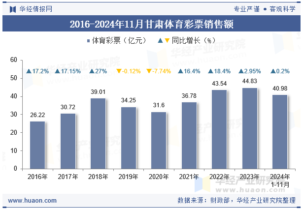 2016-2024年11月甘肃体育彩票销售额