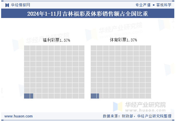 2024年1-11月吉林福彩及体彩销售额占全国比重