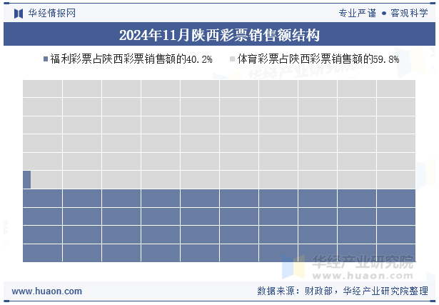 2024年11月陕西彩票销售额结构