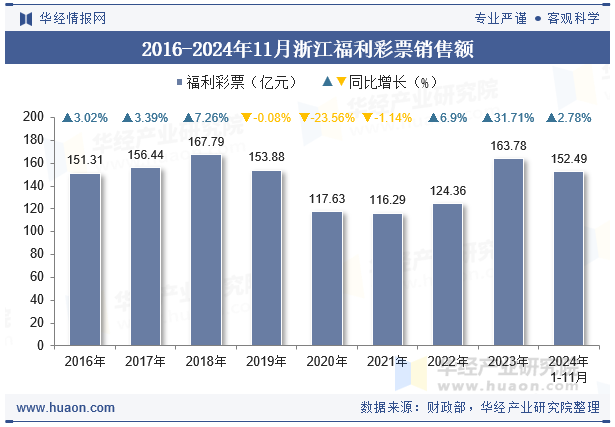 2016-2024年11月浙江福利彩票销售额