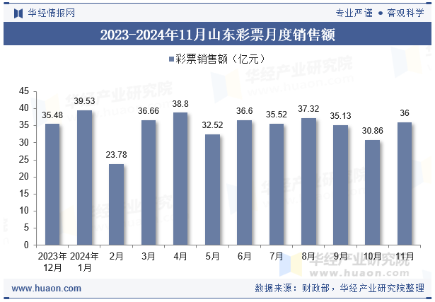 2023-2024年11月山东彩票月度销售额