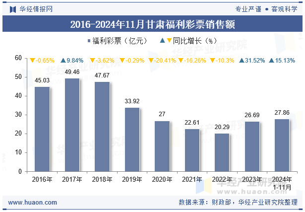 2016-2024年11月甘肃福利彩票销售额