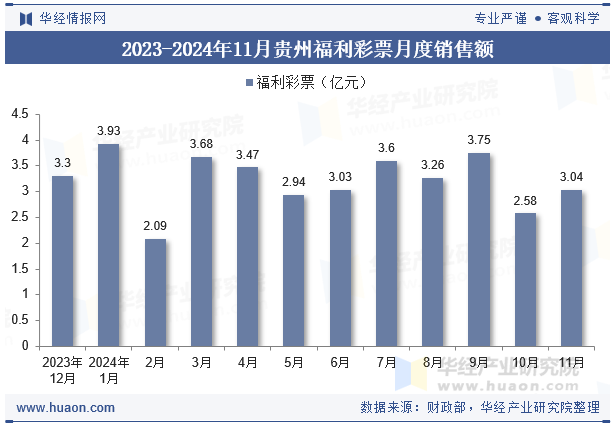 2023-2024年11月贵州福利彩票月度销售额