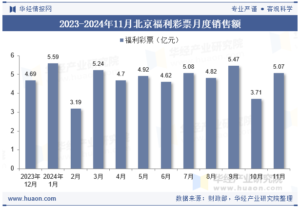 2023-2024年11月北京福利彩票月度销售额