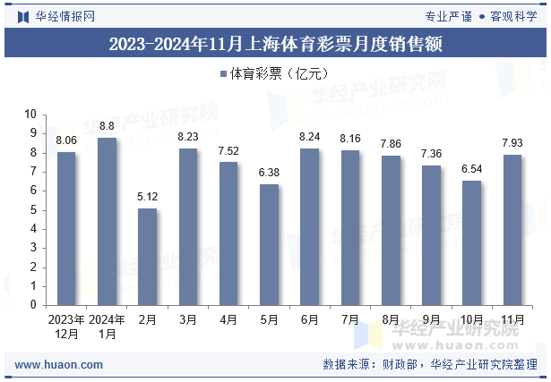 2023-2024年11月上海体育彩票月度销售额