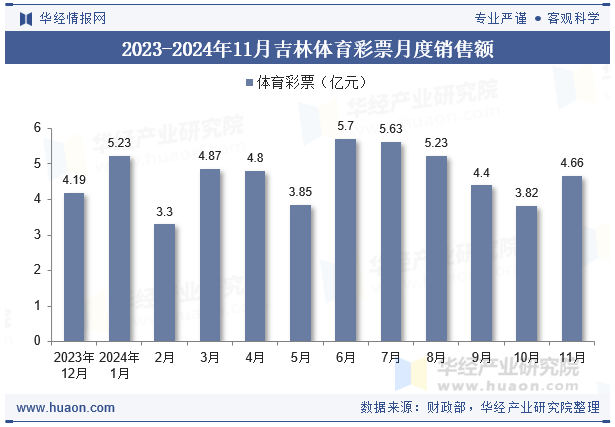 2023-2024年11月吉林体育彩票月度销售额