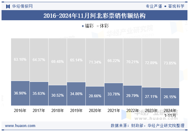 2016-2024年11月河北彩票销售额结构