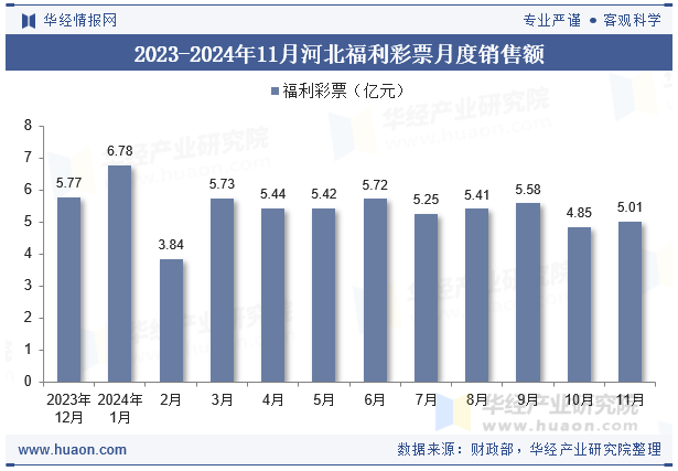 2023-2024年11月河北福利彩票月度销售额