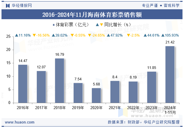 2016-2024年11月海南体育彩票销售额