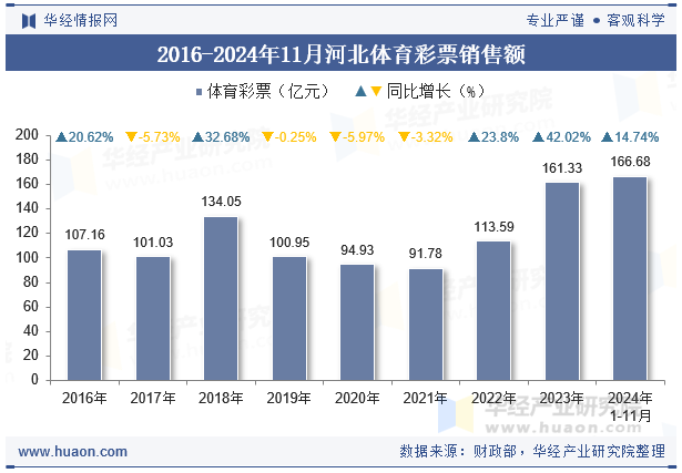 2016-2024年11月河北体育彩票销售额