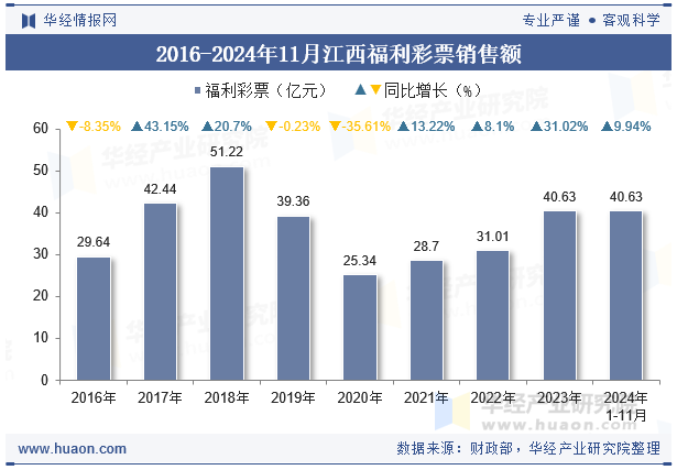 2016-2024年11月江西福利彩票销售额