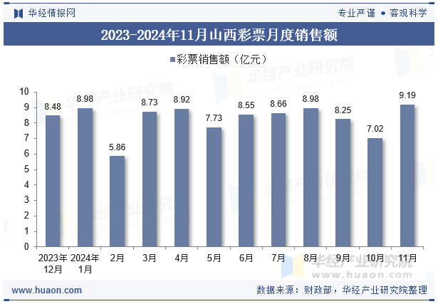 2023-2024年11月山西彩票月度销售额