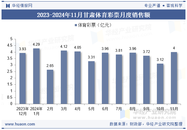 2023-2024年11月甘肃体育彩票月度销售额