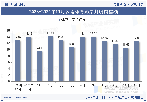 2023-2024年11月云南体育彩票月度销售额