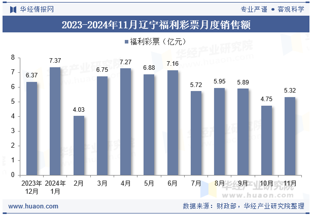 2023-2024年11月辽宁福利彩票月度销售额