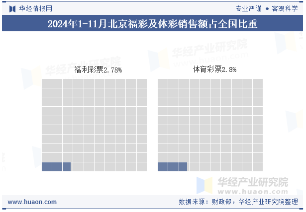 2024年1-11月北京福彩及体彩销售额占全国比重