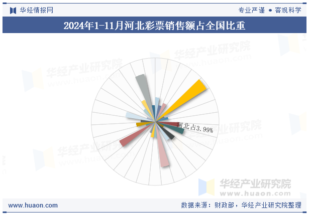 2024年1-11月河北彩票销售额占全国比重