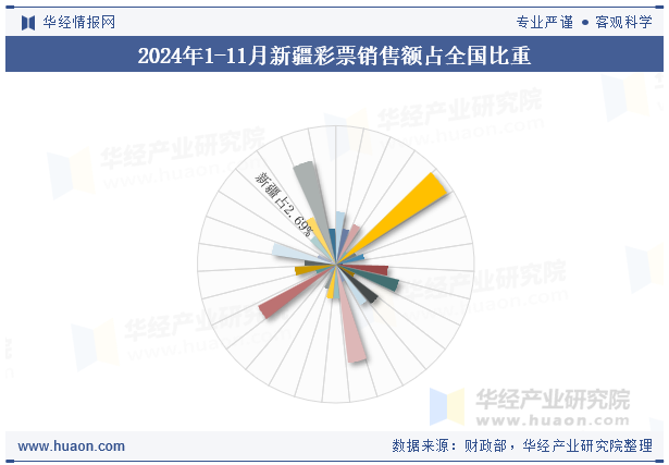 2024年1-11月新疆彩票销售额占全国比重