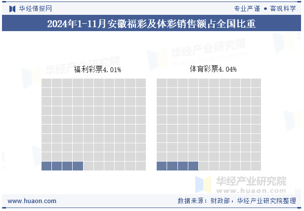 2024年1-11月安徽福彩及体彩销售额占全国比重