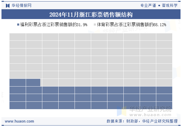 2024年11月浙江彩票销售额结构