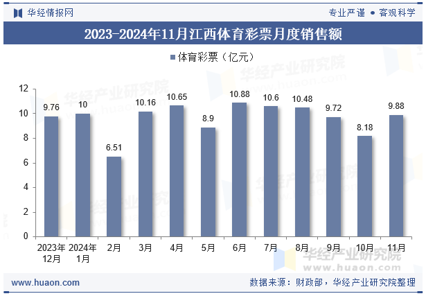 2023-2024年11月江西体育彩票月度销售额