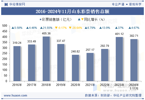 2016-2024年11月山东彩票销售总额