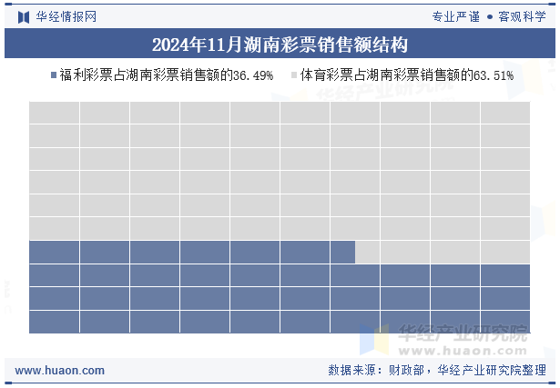 2024年11月湖南彩票销售额结构