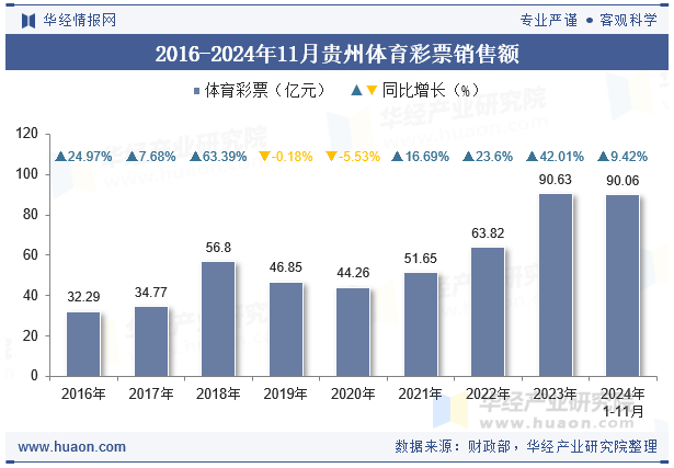 2016-2024年11月贵州体育彩票销售额