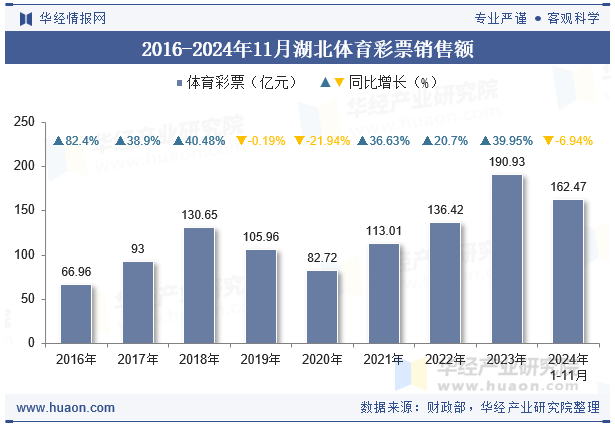 2016-2024年11月湖北体育彩票销售额