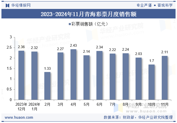 2023-2024年11月青海彩票月度销售额