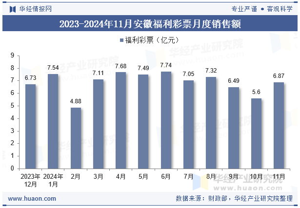 2023-2024年11月安徽福利彩票月度销售额