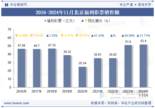 2016-2024年11月北京福利彩票销售额