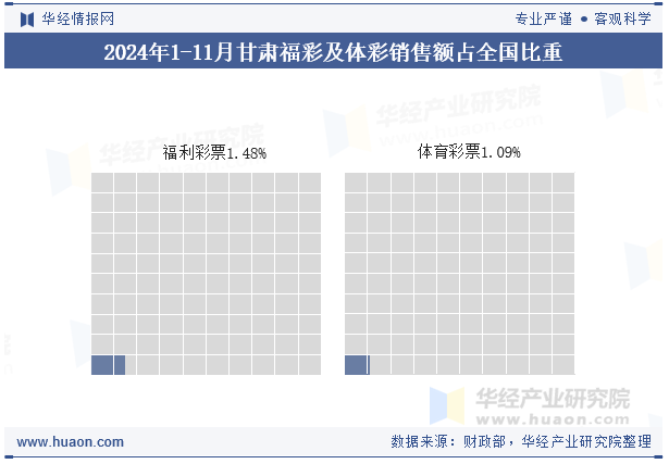 2024年1-11月甘肃福彩及体彩销售额占全国比重