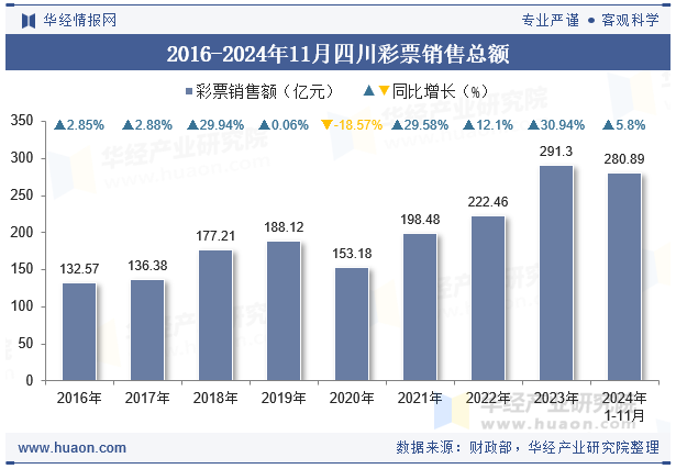 2016-2024年11月四川彩票销售总额