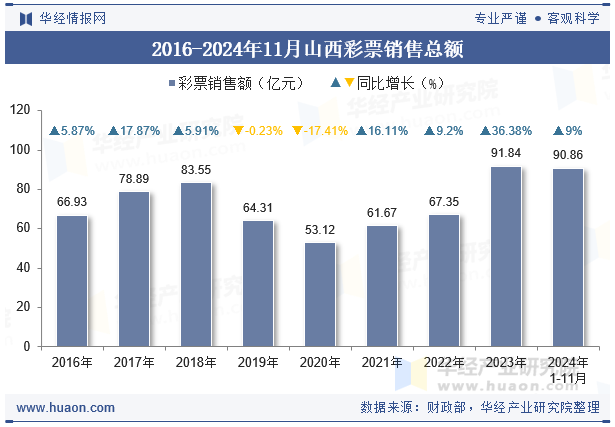 2016-2024年11月山西彩票销售总额