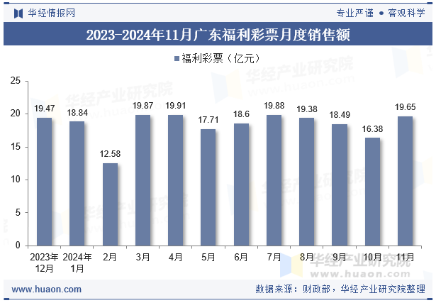 2023-2024年11月广东福利彩票月度销售额