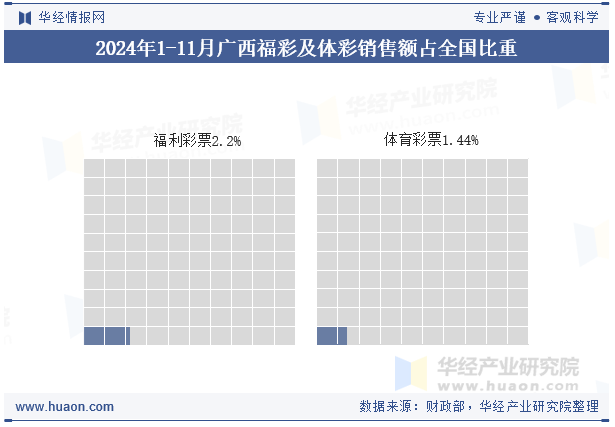 2024年1-11月广西福彩及体彩销售额占全国比重