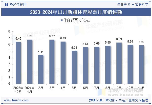 2023-2024年11月新疆体育彩票月度销售额