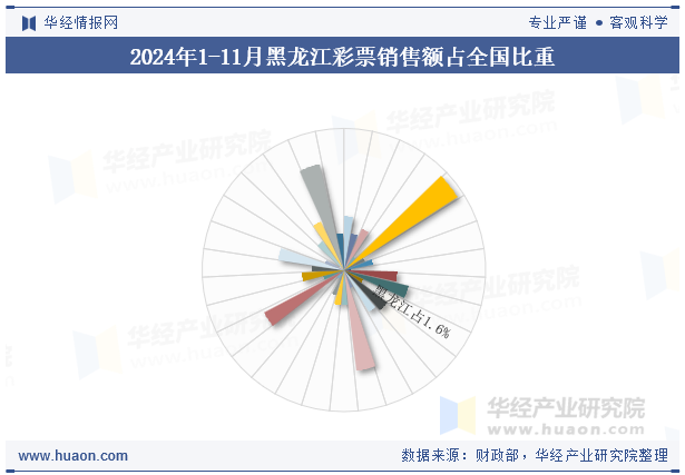 2024年1-11月黑龙江彩票销售额占全国比重