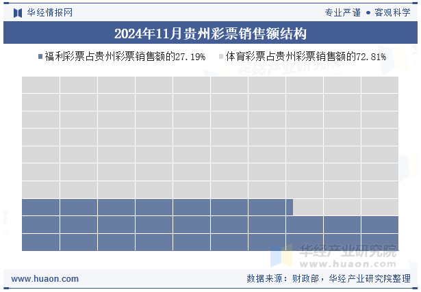 2024年11月贵州彩票销售额结构